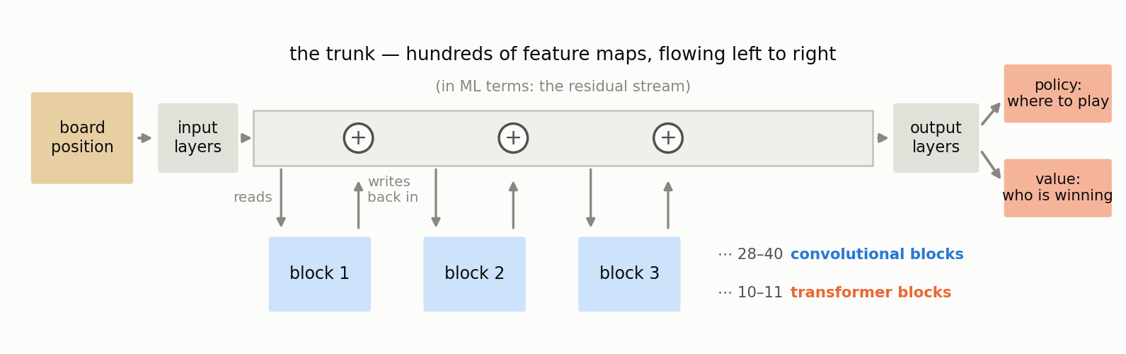 Diagram: input layers feed a trunk of feature maps; blocks read from it and write back into it; output layers produce policy and value