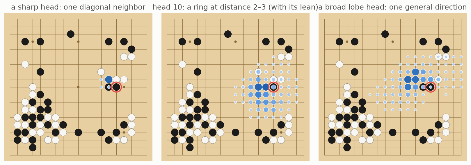 Three attention patterns on a real board: a single diagonal neighbor, a surrounding ring, and a broad directional lobe