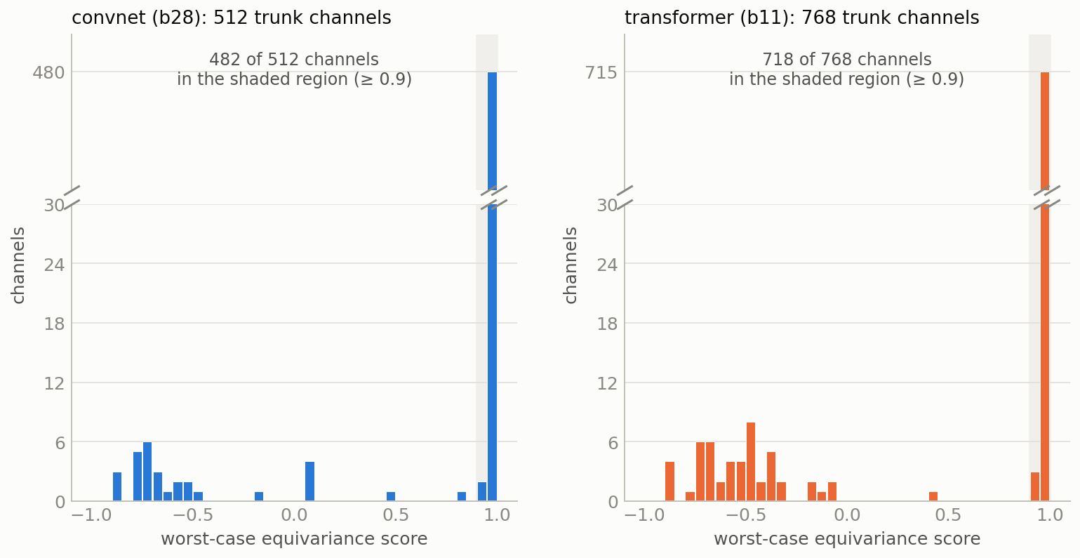 Histograms of worst-case equivariance for trunk channels of the convnet and the transformer: a towering spike near 1.0 and a small, well-separated set of direction-specific features