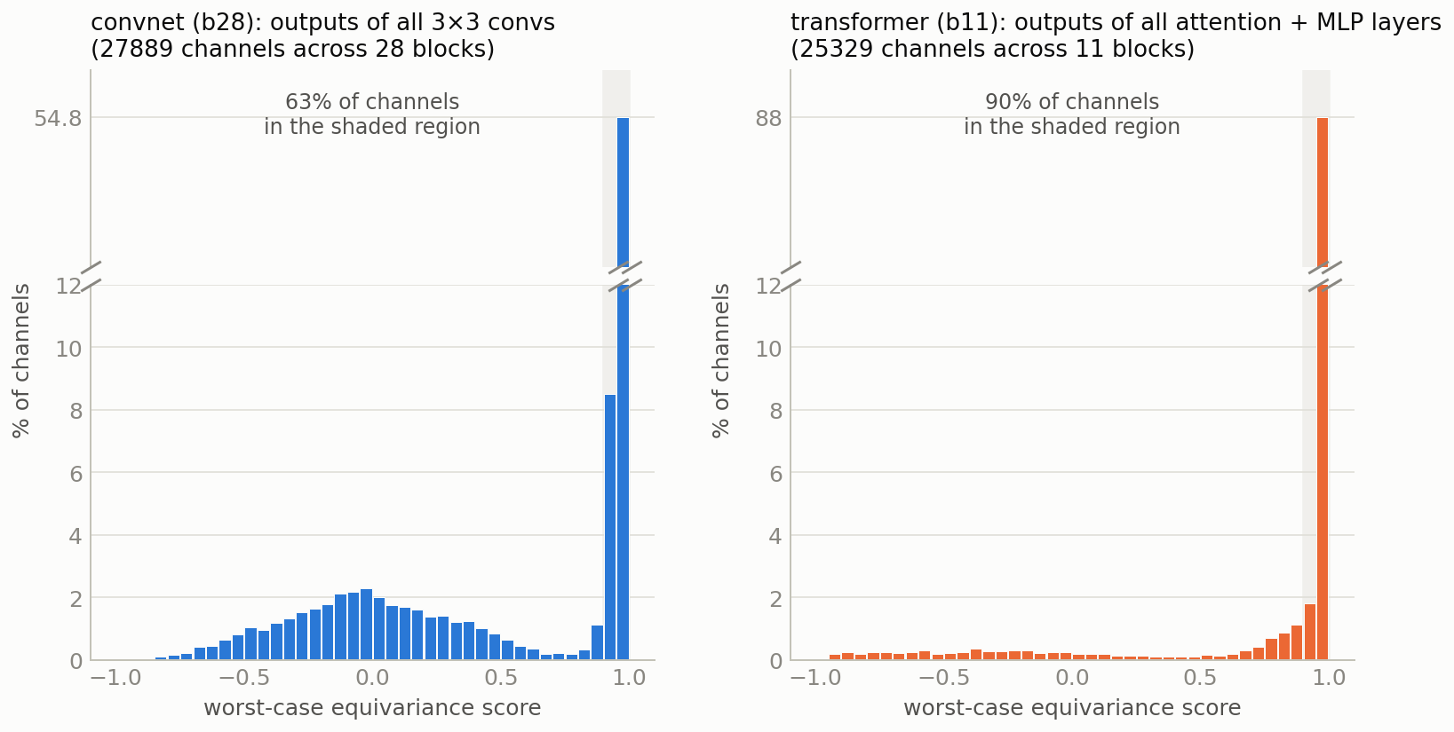 Histograms of worst-case equivariance for deepest-layer channels: the convnet has a large broad hump of direction-specific features, the transformer a clean spike