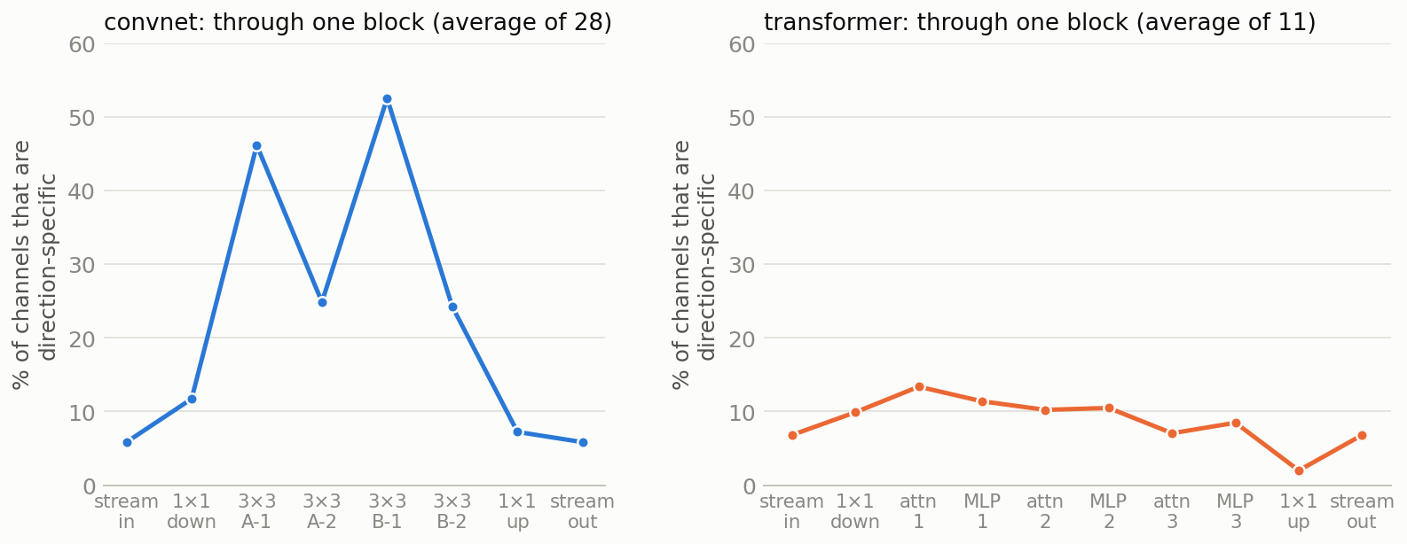 Line charts of the direction-specific share at each stage within a block, for both architectures