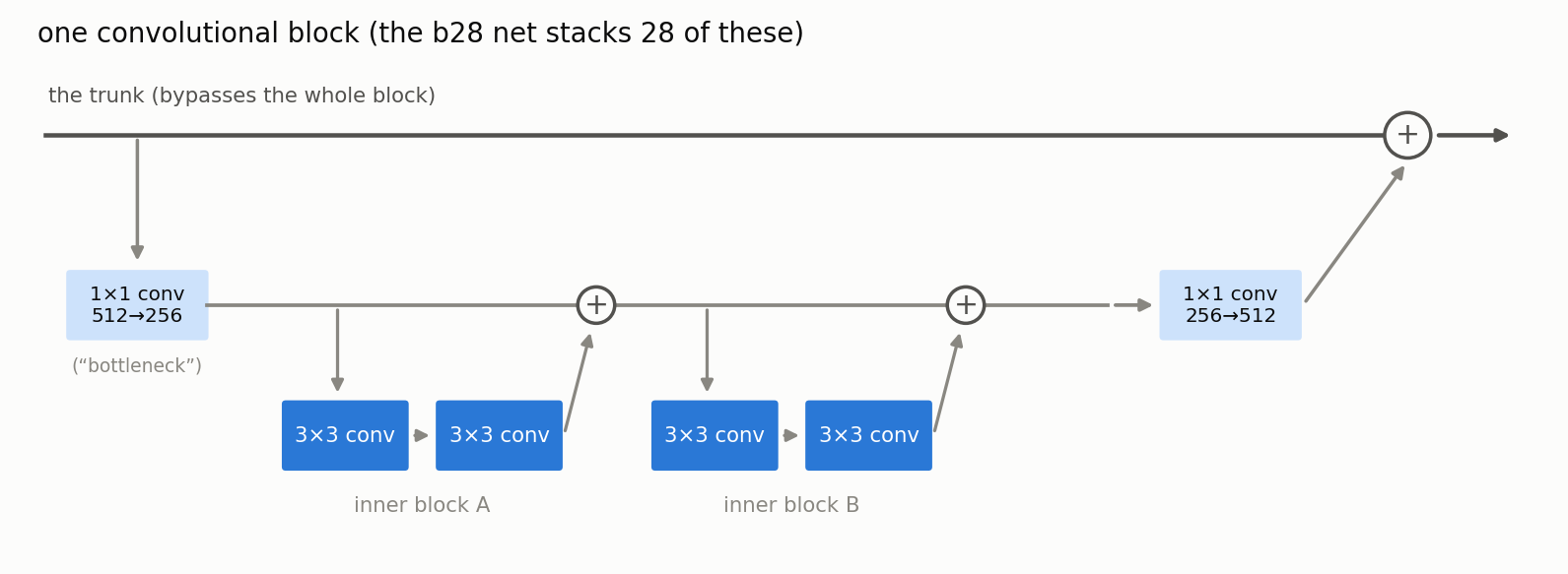 Diagram of a convolutional block: 1x1 shrink, two inner blocks of two 3x3 convs each hanging below a straight skip path, 1x1 expand, added back to the trunk