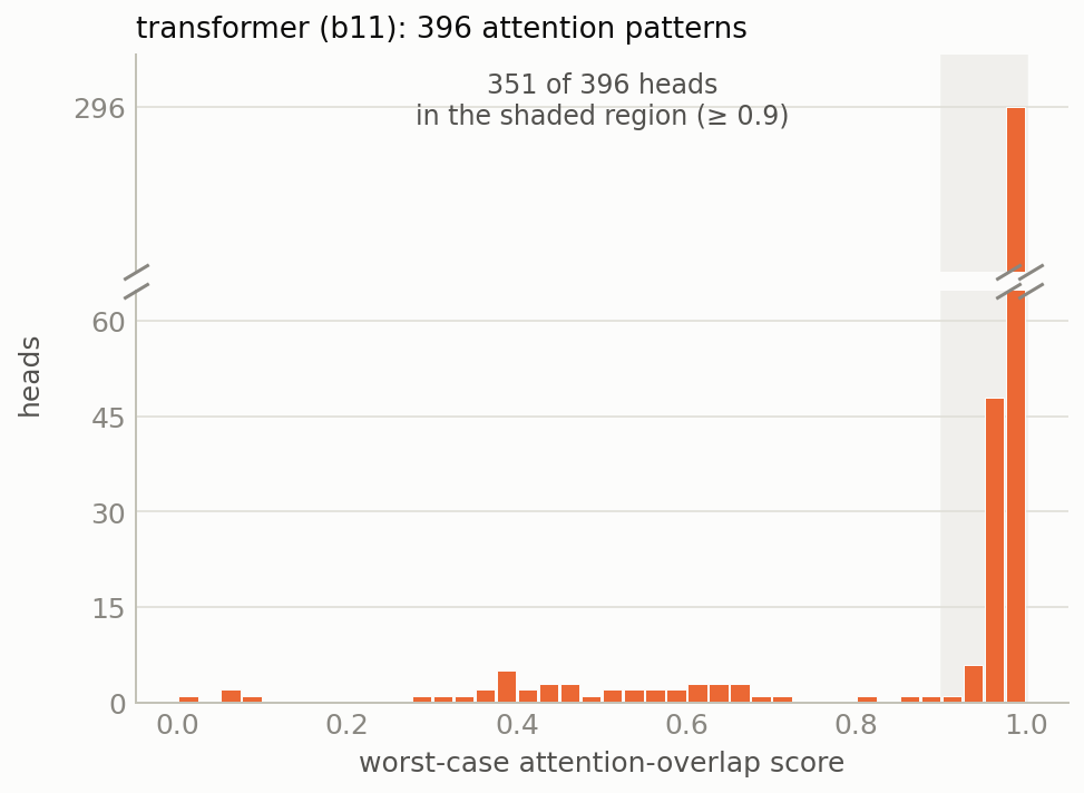 Histogram of worst-case attention-overlap scores for all 396 heads: most near 1.0, a well-separated direction-specific set