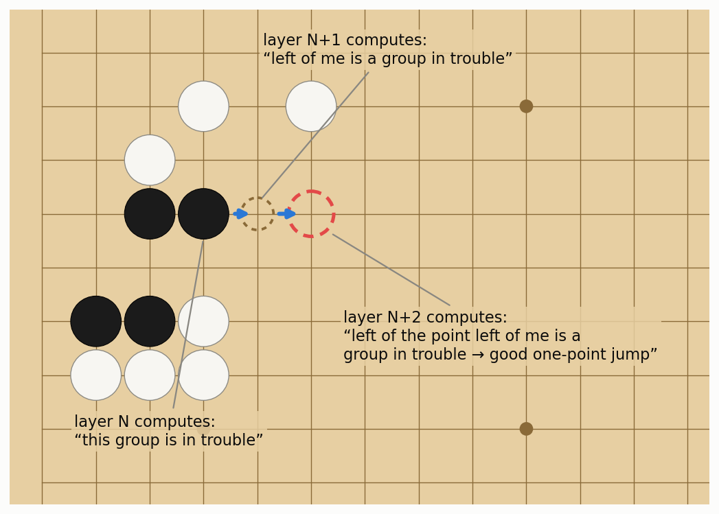 A black group under pressure, with the one-point-jump escape marked two points to its right, and the two relay steps labeled