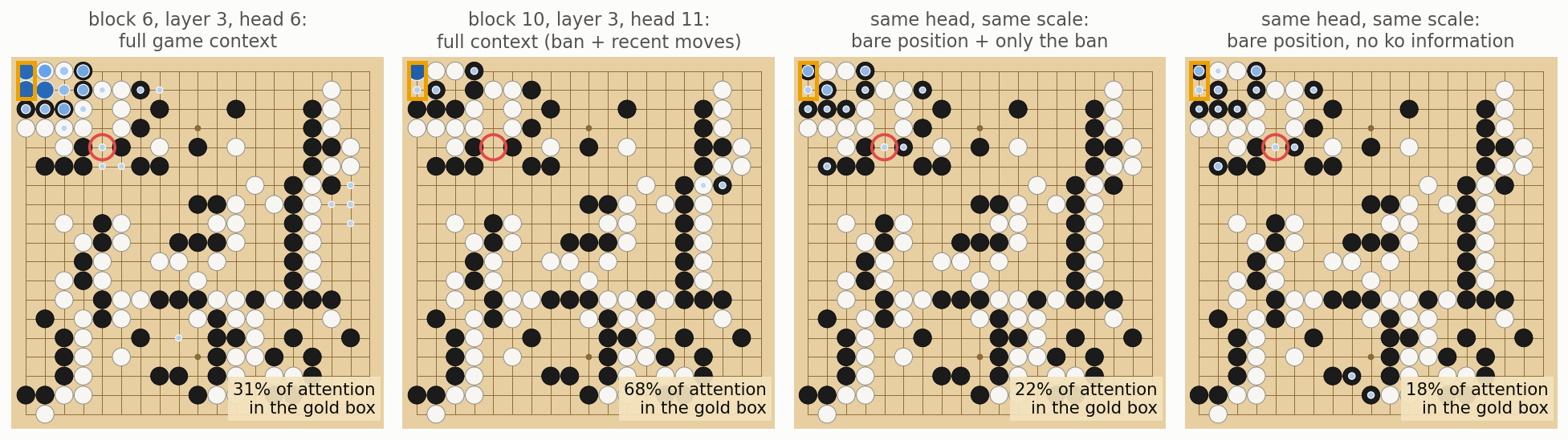 Four panels of attention from the game's ko-threat move: an always-on corner-watching head; then one head shown with full context (68% into the ko), with only the ban plane (22%), and with no ko information (18%)