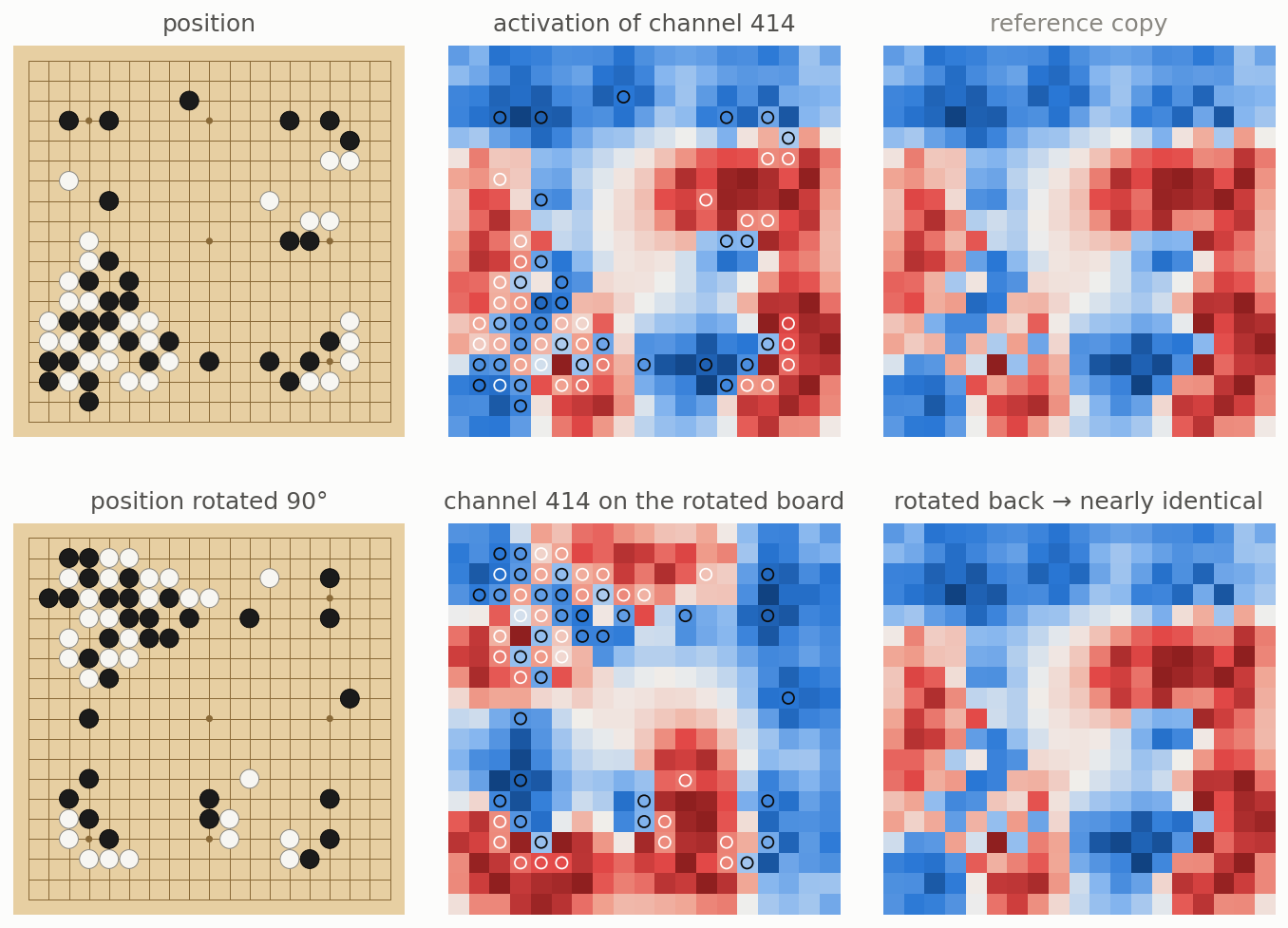 A position and a channel's activation map, then the rotated position and its map, which after rotating back matches the original