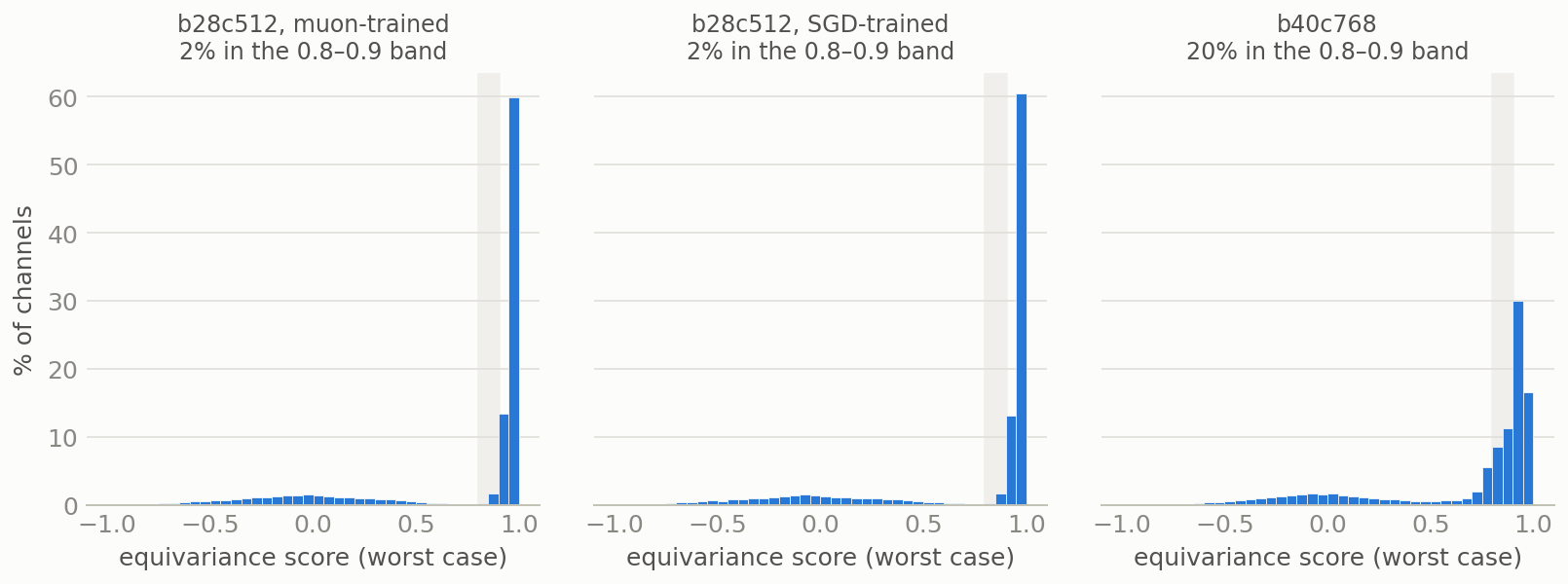 Histograms of block-internal channel scores for the three convnets: both b28 copies have an empty 0.8-0.9 band, b40 has a large population there