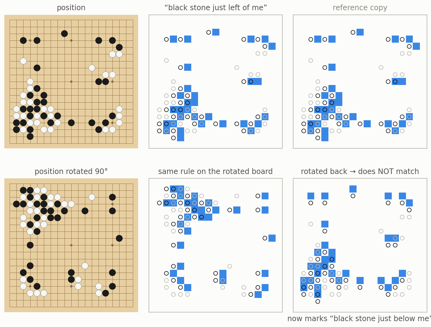 The rule 'black stone just left of me' computed on the original and rotated boards gives different maps after rotating back