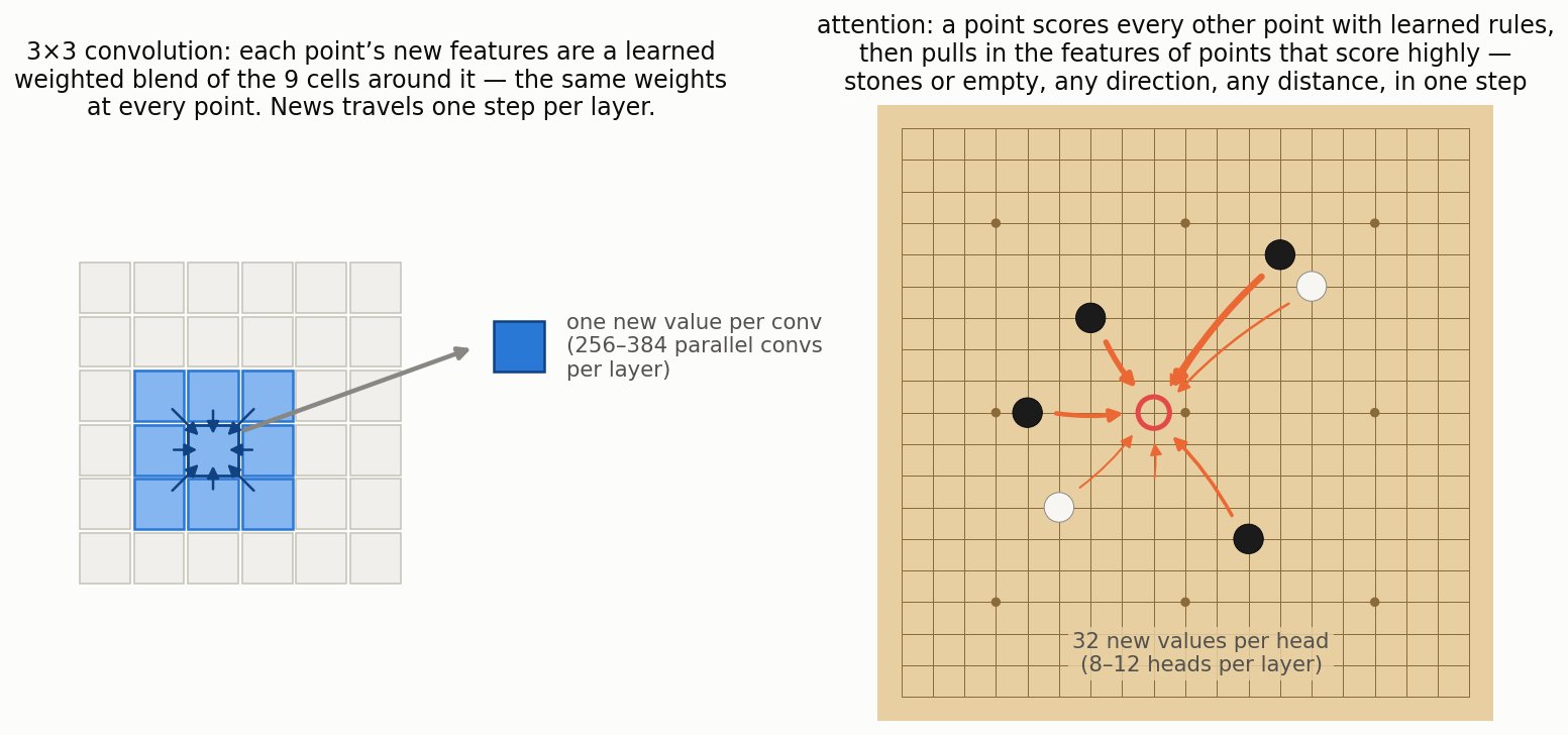 Left: a 3x3 convolution blends the 9 cells around each point. Right: attention lets a point gather from anywhere on the board