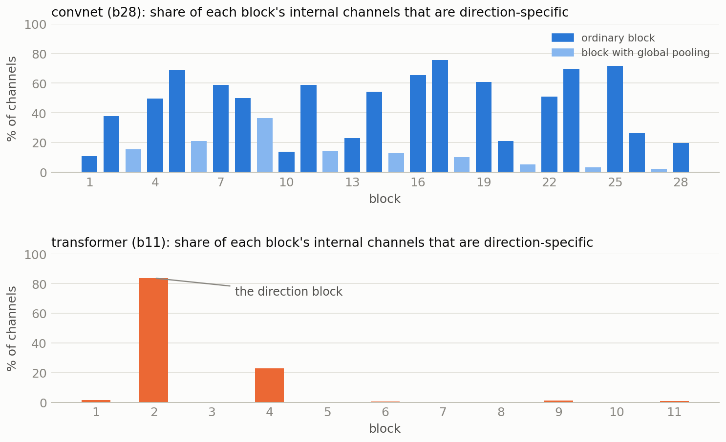 Bar charts: most convolutional blocks are heavily direction-specific inside; the transformer concentrates it in a single block