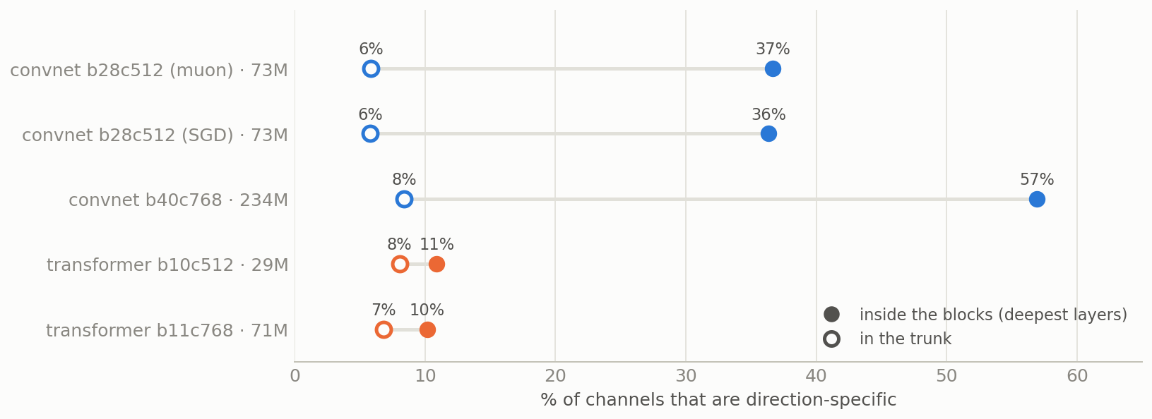 Dot plot of five models: deep-layer directionality is high for convnets and low for transformers; the trunk is 6 to 8 percent for all