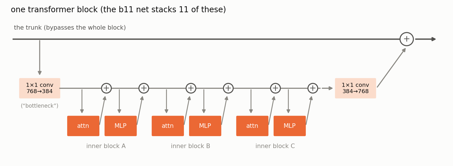 Diagram of a transformer block: 1x1 shrink, three inner blocks of attention plus MLP with skip connections, 1x1 expand, added back to the trunk