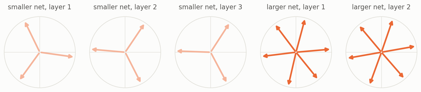 Compass diagrams comparing the smaller transformer's three-lobe layers with the larger one's six-lobe layers